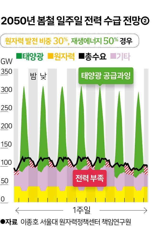이종호 서울대 원자력정책센터 책임연구원이 지난달 8일 발표한 2050년 봄철 일주일 전력 수급 전망에서 재생에너지 발전 비중이 50%를 넘어가자 태양광 발전의 간헐성에 따른 전력 과잉 및 부족 현상이 나타날 것으로 예측되고 있다. 그래픽=송정근 기자