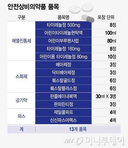 안전상비의약품 품목/그래픽=윤선정