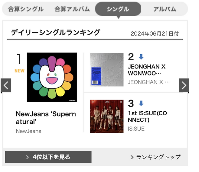 일본 오리콘 싱글차트 1위에 오른 뉴진스 ‘슈퍼내추럴’. 사진 | 오리콘차트