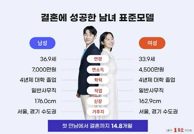 26일 듀오 발표한 ‘2024년 혼인통계분석 보고서’ 일부(사진=뉴시스)