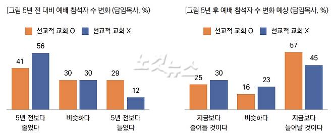그래프=목회데이터연구소 제공