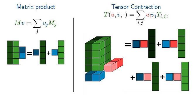 텐서 축약은 여러 차원으로 이루어진 텐서에서 특정 축을 따라 데이터를 합산하여 차원을 줄이는 연산이다 / 출처=깃헙