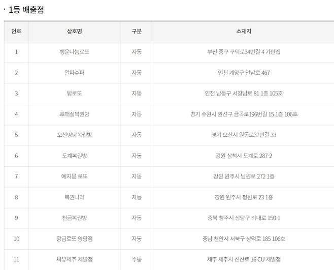 로또 당첨번호조회, 로또 1등 당첨금, 로또 1등 당첨지역 동행복권