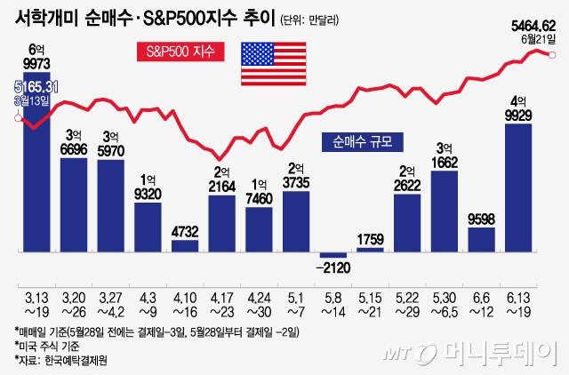 서학개미 순매수·S&P500지수 추이/그래픽=윤선정