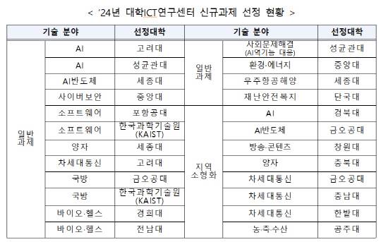과학기술정보통신부 제공