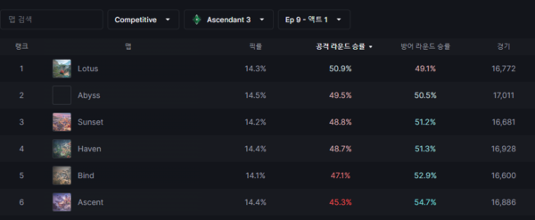 - 상위 티어의 공수 승률 격차도 1% 내외로 크지 않다