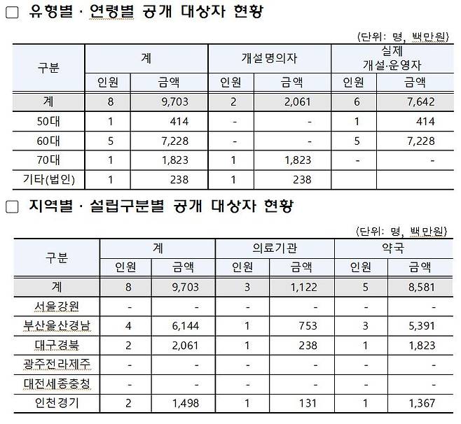 사진= 건보공단