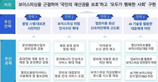 통신분야 보이스피싱 대응방안. /자료=과학기술정보통신부