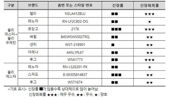 기능성 시험 결과. 한국소비자원