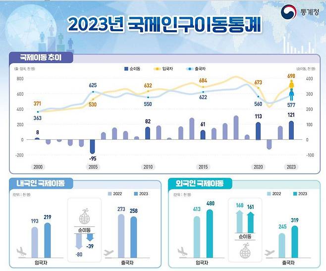 통계청 국제인구이동통계./통계청 제공