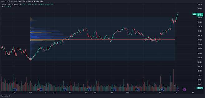기본 설정에서 로우 사이즈를 늘리고 볼륨을 델타로 변경한 모습. 데이터를 자세히 확인하려면 수치를 변경하자. 너무 과하게 적용하면 기준이 왜곡되는데 로우 사이즈는 100 이하 수치를 쓰는 게 보기 좋았다. (해당 작도는 예시이므로 투자 용도로 쓸 수 없습니다) / 출처=IT동아