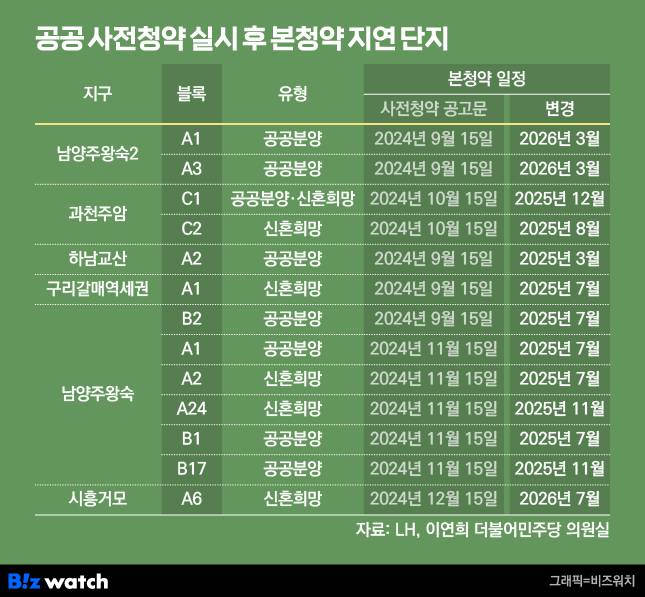 공공 사전청약 실시 후 본청약 지연 단지 /그래픽=비즈워치