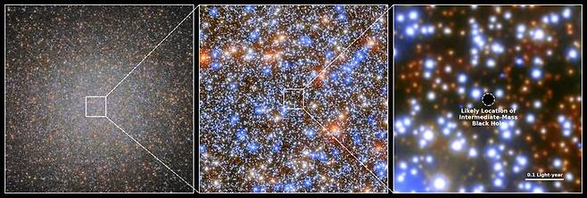 구상성단 오메가 센타우리의 전체 모습(맨왼쪽)과 중심 영역을 확대한 모습(가운데), 그리고 중심 영역 안에 이는 중간 질량 블랙홀의 위치(오른쪽). 막스플랑크천문학연구소 제공