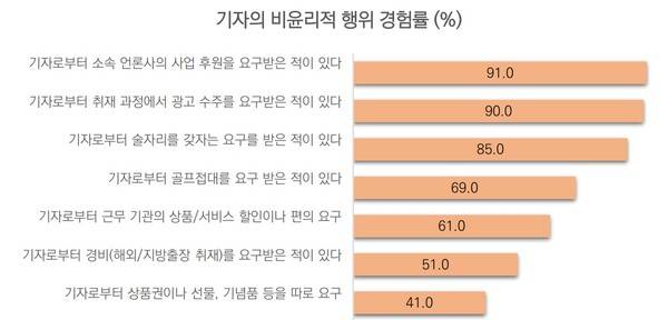 ▲이시훈·박정훈 계명대 광고홍보학과 교수가 16일 발표한 유사언론행위 실태조사 결과 중 일부. 홍보 담당 직원 100명 인터뷰 결과를 기반으로 한다. 단위는 %다.
