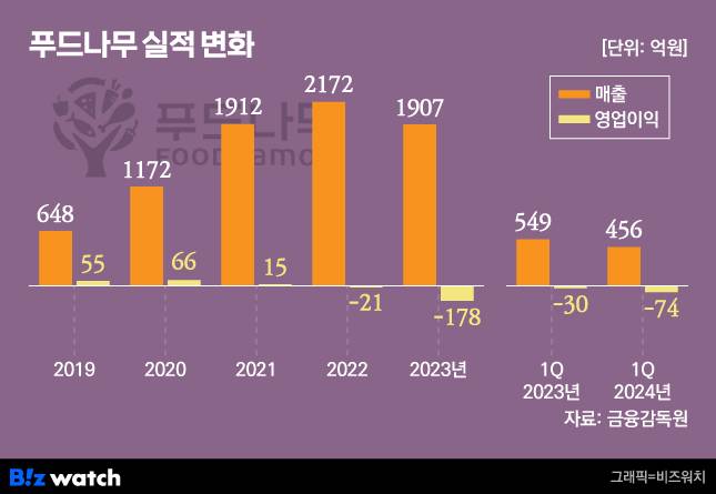 푸드나무 실적 변화 /그래픽=비즈워치