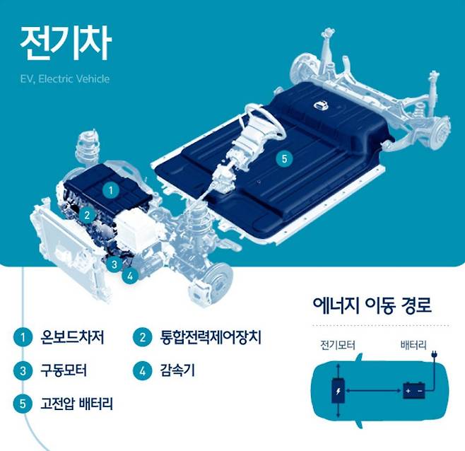 순수 전기차 구성 / 출처=현대차그룹