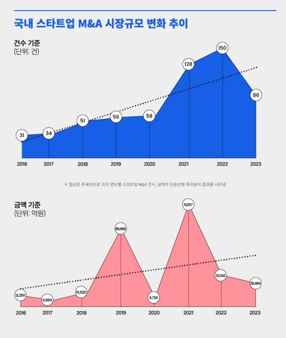 국내 스타트업 M&A 시장은 전반적으로 상향세이나, 활황기이던 2021~2022년에 비해 시장 규모가 크게 줄었다. 스타트업얼라이언스 제공
