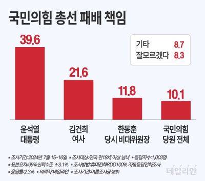 데일리안이 여론조사공정㈜에 의뢰해 15~16일 이틀간 100% 무선 ARS 방식으로 '여당 총선 패배 책임이 누구에게 가장 많다고 보느냐'고 물은 결과, '윤석열 대통령'이라는 응답은 39.6%, '김건희 여사'라는 답변은 21.6%로 나타났다. 윤 대통령 부부에게 책임이 있다고 본 응답자가 61.2%로 집계된 셈이다. ⓒ데일리안 박진희 그래픽디자이너