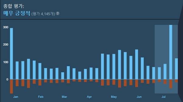 - 출시날부터 평가는 상당히 괜찮았다