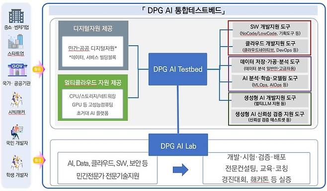 DPG 통합테스트베드 구성도