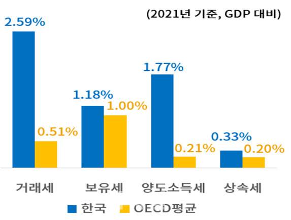 OECD와의 재산세제 부담 비교. (자료=대한상공회의소)