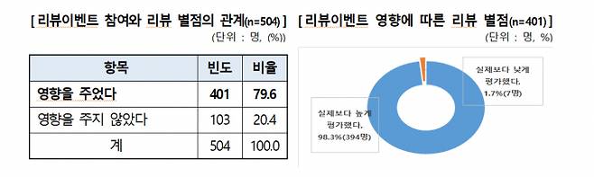 설문조사 결과 리뷰이벤트가 리뷰작성과 별점 평가에 영향을 주는 것으로 밝혀졌다. /자료=한국소비자원
