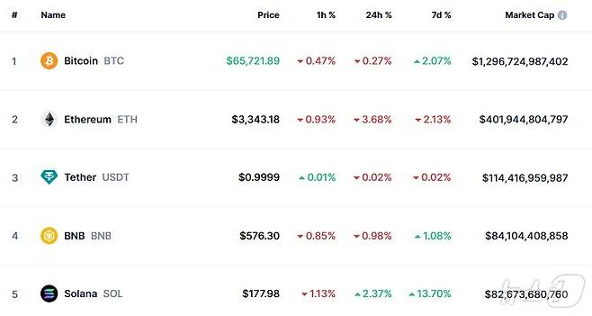 이 시각 현재 주요 암호화폐 시황 - 코인마켓캡 갈무리