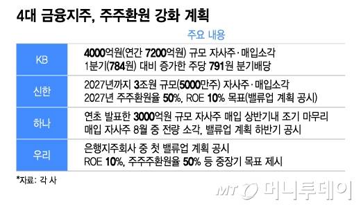 4대 금융지주, 주주환원 강화 계획/그래픽=이지혜