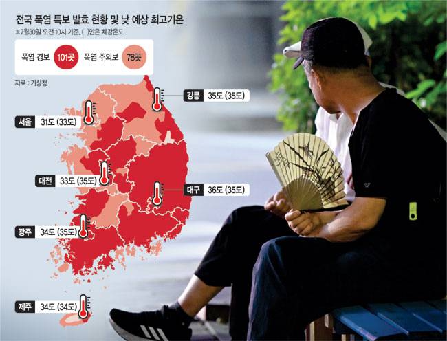 “더워도 너무 덥네”… 30일 전국 대부분 지역에서 폭염특보가 발효된 가운데 29일 광주 동구 산수동 푸른길공원에서 시민들이 벤치에 앉아 부채질을 하며 더위를 식히고 있다. 뉴시스, 그래픽 = 권호영 기자