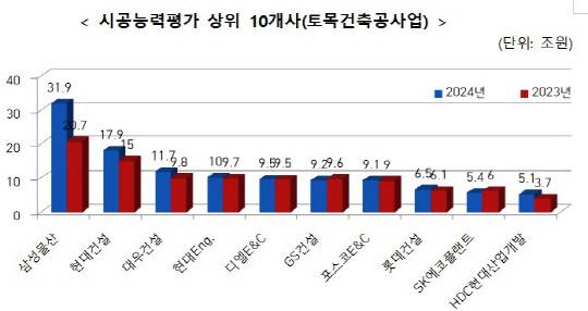 2024년 시공능력평가 상위 10개사(토목건축공사업, 단위: 조원). 국토교통부