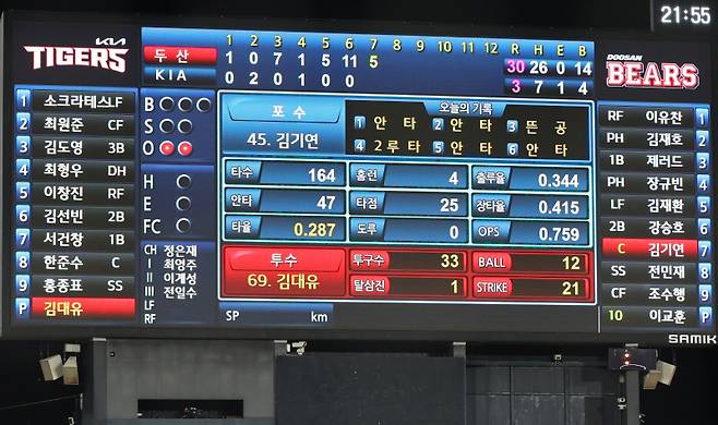 <yonhap photo-7819="">(광주=연합뉴스) 조남수 기자 = 31일 광주기아챔피언스필드에서 열린 프로야구 두산 베어스와 KIA 타이거즈의 경기. 두산이 7회초에 5점을 추가하며 KBO 역대 최다득점 신기록을 작성하고 있다. 2024.7.31 iso64@yna.co.kr/2024-07-31 22:02:07/ <저작권자 ⓒ 1980-2024 ㈜연합뉴스. 무단 전재 재배포 금지, AI 학습 및 활용 금지></yonhap>