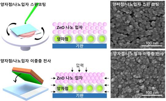 이중층 전사 공정(사진 아래)을 통해 압력에 의한 나노입자 밀집화로 기존 공정(사진 윗)과 비교해 내부 기공 및 균열이 억제됐음을 확인할 수 있다.