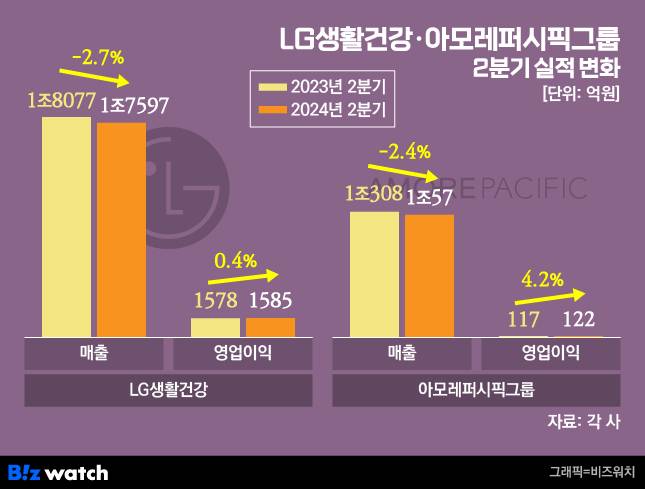 LG생활건강·아모레퍼시픽그룹 2분기 실적 /그래픽=비즈워치
