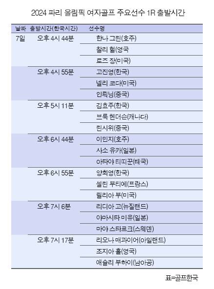 고진영, 양희영, 김효주, 리디아고, 넬리코다, 이민지 등이 출전하는 2024 파리 올림픽 여자골프 주요 선수 1라운드 조편성 및 출발시간. 표=골프한국