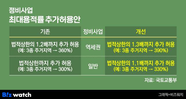 정비사업 최대용적률 추가허용안/그래픽=비즈워치