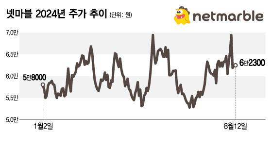 넷마블 2024년 주가 추이. /그래픽=김지영 디자인기자.