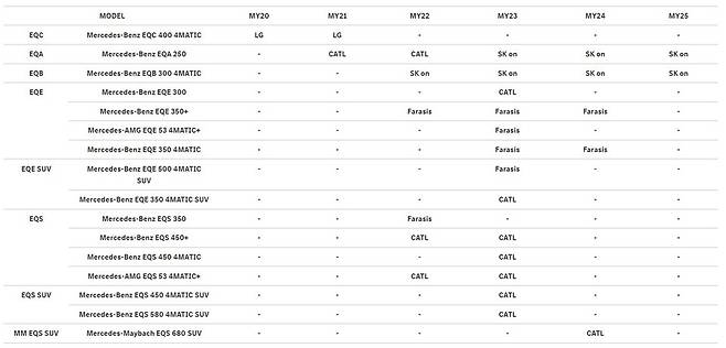 13일 벤츠코리아가 홈페이지에 공개한 전기차 배터리 제조사 목록 ⓒ 벤츠코리아