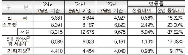 권역별 민간아파트 ㎡당 평균 분양가격(단위: 천원/㎡)