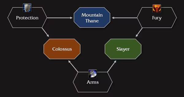- 전문화 별로 3개 영웅 특성 계통도가 존재하며 전문화별로 2개 중 1개를 선택할 수 있다