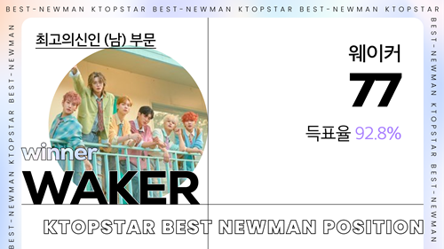 트로트 가수 진해성, 홍지윤, 가수 방예담, 그룹 하이키, 웨이커, 유니스가 ‘K탑스타’ 최애스타로 등극했다. 사진=K탑스타