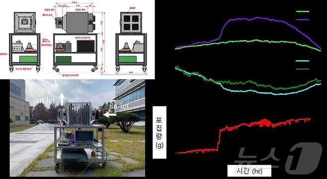 저온·저습 환경 물 수확 시스템. (기계연 제공)/뉴스1