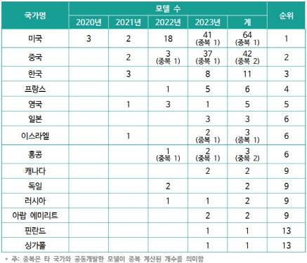 국가별·연도별 초거대 AI 모델 개발 현황. SPRi 제공