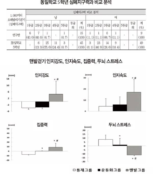 맨발걷기를 시행한 청소년들의 변화. 사진 (위) '맨발활동이 초등학생의 체력 향상에 미치는 영향' (아래) '맨발 걷기운동이 중학생의 인지기능 및 두뇌스트레스에 미치는 영향'