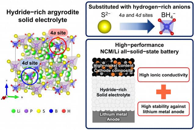전고체 배터리 연구 개념을 보여준다.