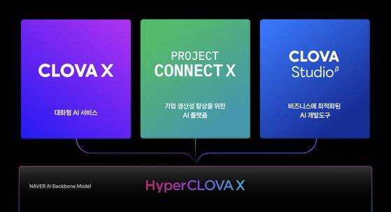 네이버가 오는 27일 자체 AI 모델 '하이퍼클로바X'를 업데이트 한다. 사진은 네이버의 하이퍼클로바X 기반 AI 서비스 구조. 사진 네이버