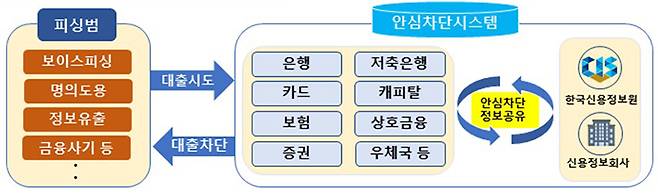 여신거래 안심차단 시스템 개요 (안심차단 가입시 금융권의 여신거래가 실시간 차단)