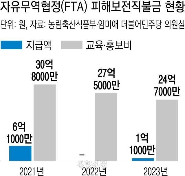 FTA 피해보전직불금