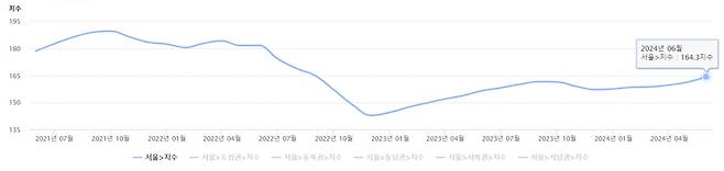한국부동산원 서울 아파트 실거래가지수. 사진=한국부동산원