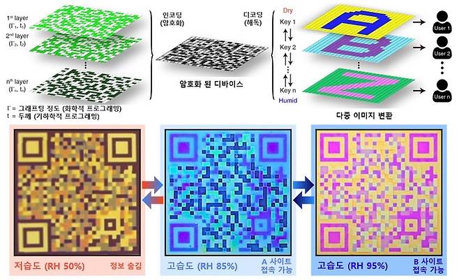 픽셀 단위의 화학적 및 구조적 프로그래밍을 통한 다중 이미지 암호화이미지. 습도 변화에 따라 QR 코드 이미지가 완전히 다르게 나타나도록 설계된 시스템이다. 높은 보안성을 제공할 수 있다.