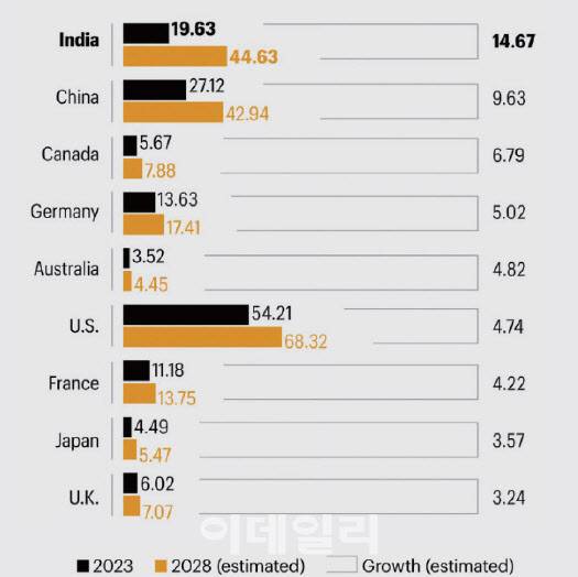 주요 9개국 글로벌 위탁개발생산(CDMO) 시장 규모(단위 : 십억달러)(제공=한국바이오협회)
